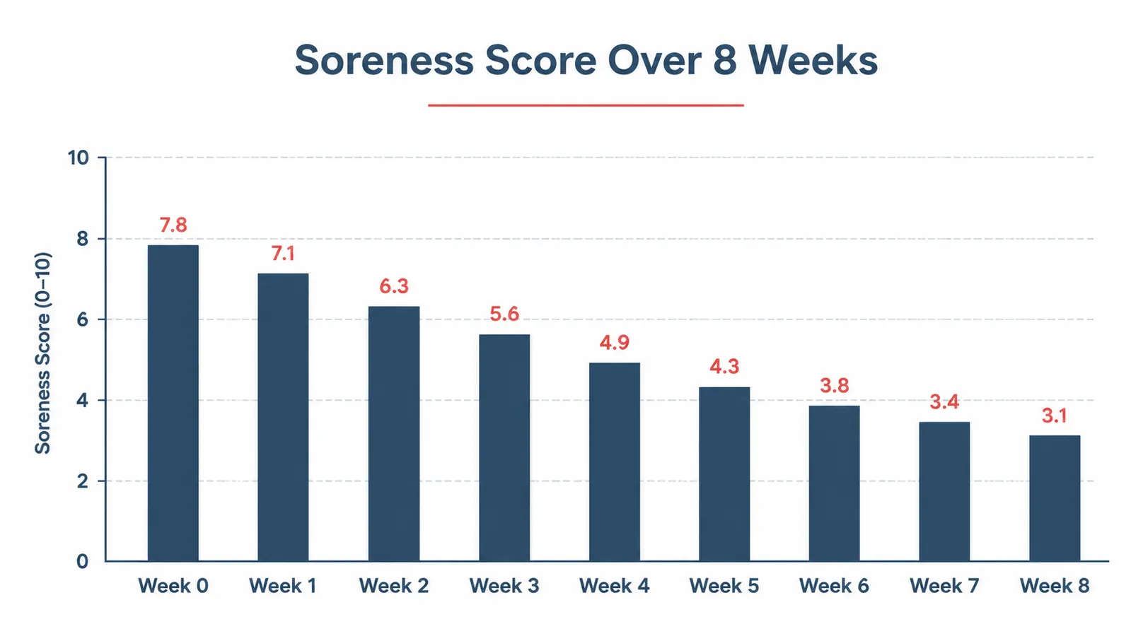 Bar chart comparing muscle soreness score at days 0, 7, 14, 28 and 56 showing a downward trend after tart cherry supplementation