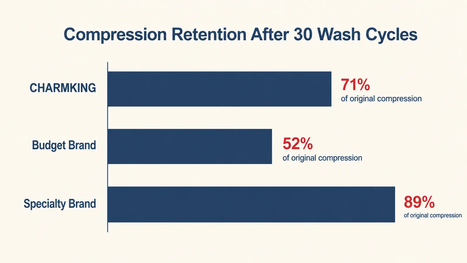 Bar chart showing compression strength at purchase versus after 30 wash cycles for three sock brands