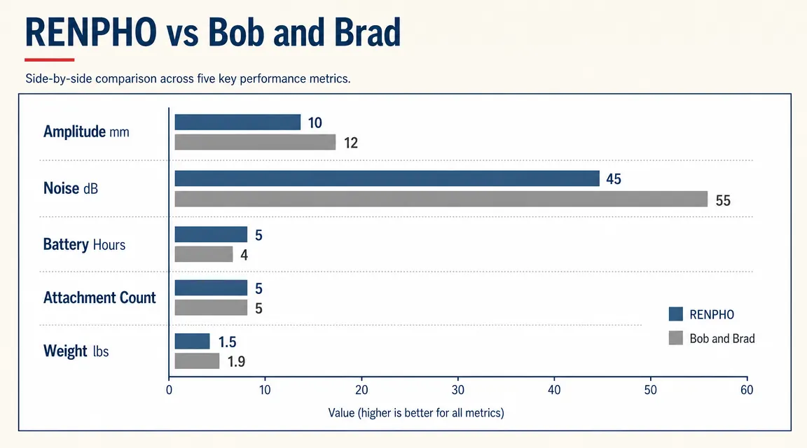 Chart comparing RENPHO and Bob and Brad massage guns across five categories: amplitude, noise, battery, head count, and weight